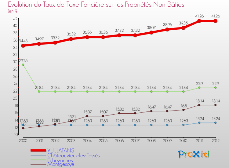Evolution du taux de la taxe foncière sur les immeubles et terrains non batis pour VUILLAFANS et les communes proches de 2000 à 2012 Comparaison des taux de la taxe foncière sur les immeubles et terrains non batis pour VUILLAFANS et les communes voisines de 2000 à 2012