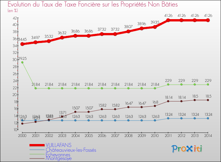 Evolution du taux de la taxe foncière sur les immeubles et terrains non batis pour VUILLAFANS et les communes proches de 2000 à 2014 Comparaison des taux de la taxe foncière sur les immeubles et terrains non batis pour VUILLAFANS et les communes voisines de 2000 à 2014