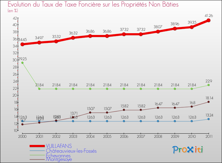 Evolution du taux de la taxe foncière sur les immeubles et terrains non batis pour VUILLAFANS et les communes proches Comparaison des taux de la taxe foncière sur les immeubles et terrains non batis pour VUILLAFANS et les communes voisines