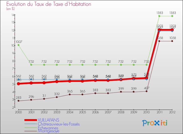 Evolution du taux de la taxe d'habitation pour VUILLAFANS et les communes proches Comparaison des taux de la taxe d'habitation pour VUILLAFANS et les communes voisines
