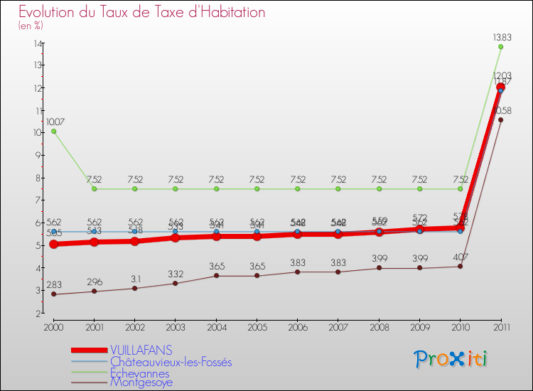 Evolution du taux de la taxe d'habitation pour VUILLAFANS et les communes proches Comparaison des taux de la taxe d'habitation pour VUILLAFANS et les communes voisines
