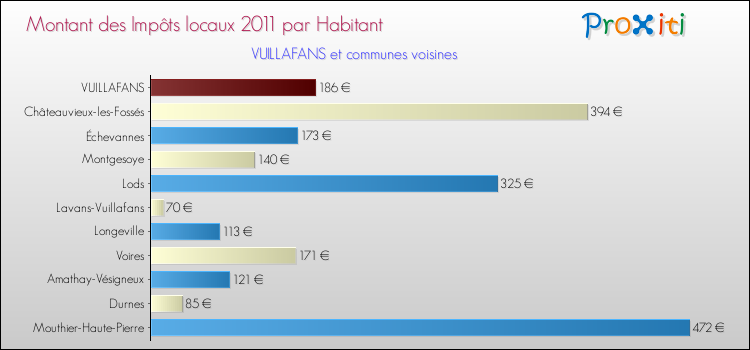 Montant des impôts locaux par Habitant pour VUILLAFANS et les communes proches Comparaison des impôts locaux par habitant pour VUILLAFANS et les communes voisines