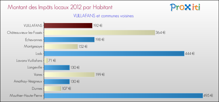 Montant des impôts locaux par Habitant pour VUILLAFANS et les communes proches Comparaison des impôts locaux par habitant pour VUILLAFANS et les communes voisines