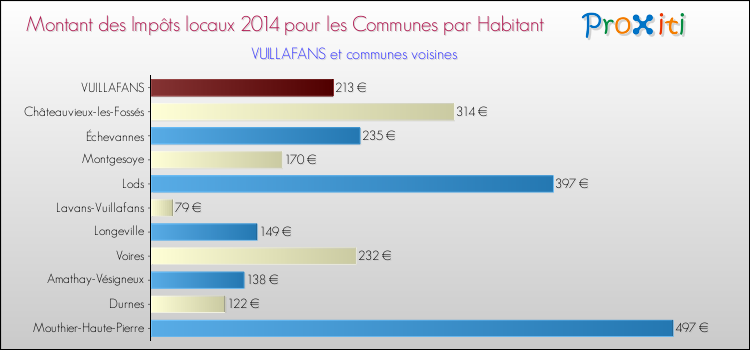 Montant des impôts locaux par Habitant pour VUILLAFANS et les communes proches en 2014 Comparaison des impôts locaux par habitant pour VUILLAFANS et les communes voisines en 2014