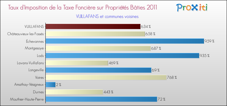 Taux d'imposition de la taxe foncière sur le bati 2011 pour VUILLAFANS et les communes proches Comparaison des taux d'imposition de la taxe foncière sur le bati 2011 pour VUILLAFANS et les communes voisines