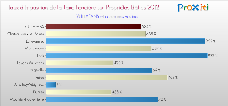 Taux d'imposition de la taxe foncière sur le bati 2012 pour VUILLAFANS et les communes proches Comparaison des taux d'imposition de la taxe foncière sur le bati 2012 pour VUILLAFANS et les communes voisines