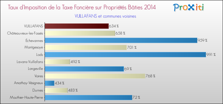 Taux d'imposition de la taxe foncière sur le bati 2014 pour VUILLAFANS et les communes proches Comparaison des taux d'imposition de la taxe foncière sur le bati 2014 pour VUILLAFANS et les communes voisines