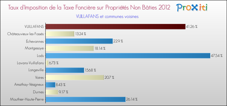 Taux d'imposition de la taxe foncière sur les immeubles et terrains non batis 2012 pour VUILLAFANS et les communes proches Comparaison des taux d'imposition de la taxe foncière sur les immeubles et terrains non batis 2012 pour VUILLAFANS et les communes voisines