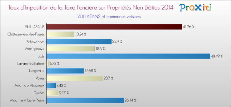 Taux d'imposition de la taxe foncière sur les immeubles et terrains non batis 2014 pour VUILLAFANS et les communes proches Comparaison des taux d'imposition de la taxe foncière sur les immeubles et terrains non batis 2014 pour VUILLAFANS et les communes voisines