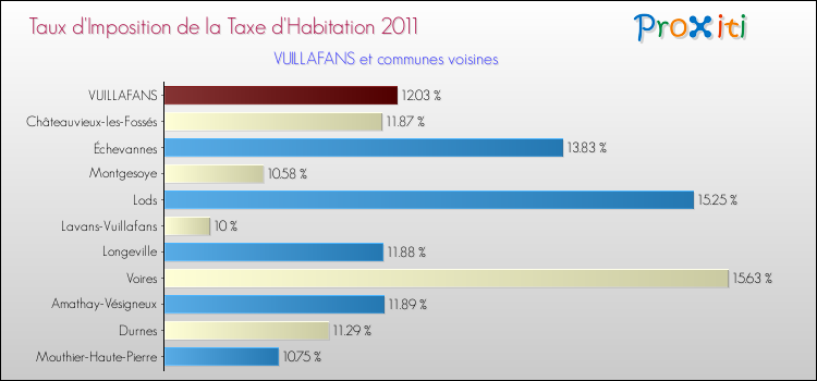 Taux d'imposition de la taxe d'habitation 2011 pour VUILLAFANS et les communes proches Comparaison des taux d'imposition de la taxe d'habitation 2011 pour VUILLAFANS et les communes voisines