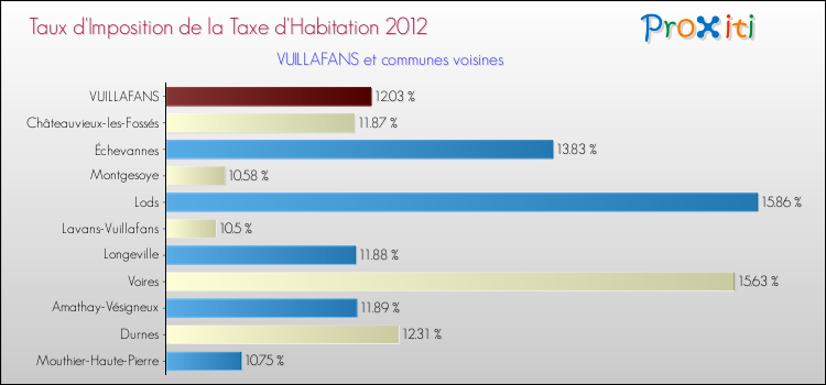 Taux d'imposition de la taxe d'habitation 2012 pour VUILLAFANS et les communes proches Comparaison des taux d'imposition de la taxe d'habitation 2012 pour VUILLAFANS et les communes voisines