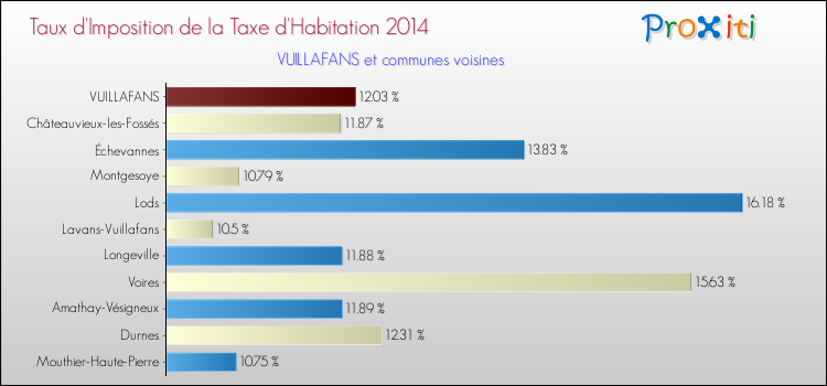 Taux d'imposition de la taxe d'habitation 2014 pour VUILLAFANS et les communes proches Comparaison des taux d'imposition de la taxe d'habitation 2014 pour VUILLAFANS et les communes voisines