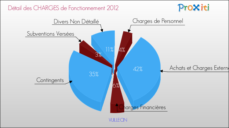 Décomposition des Charges de Fonctionnement 2012 de la commune de VUILLECIN Charges de Fonctionnement 2012 pour la commune de VUILLECIN