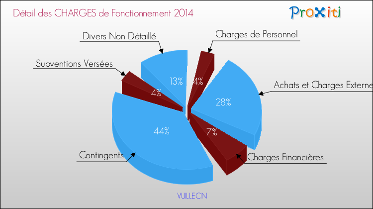 Décomposition des Charges de Fonctionnement 2014 de la commune de VUILLECIN Charges de Fonctionnement 2014 pour la commune de VUILLECIN