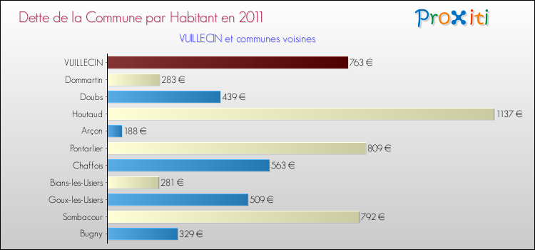 Dette par habitant de la commune en 2011 pour VUILLECIN et les communes proches Comparaison de la dette par habitant de la commune en 2011 pour VUILLECIN et les communes voisines