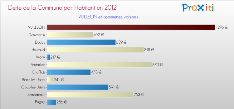 Dette par habitant de la commune en 2012 pour VUILLECIN et les communes proches Comparaison de la dette par habitant de la commune en 2012 pour VUILLECIN et les communes voisines