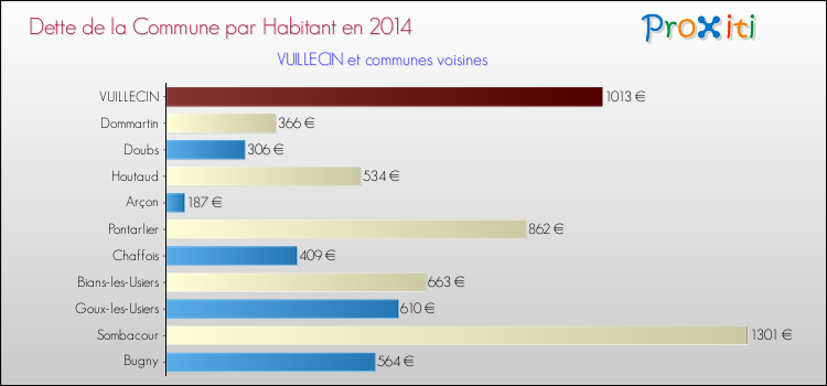 Dette par habitant de la commune en 2014 pour VUILLECIN et les communes proches Comparaison de la dette par habitant de la commune en 2014 pour VUILLECIN et les communes voisines