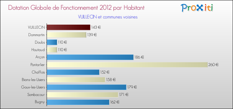 Montant des dotations globales de fonctionnement DGF par Habitant pour VUILLECIN et les communes proches Comparaison des des dotations globales de fonctionnement DGF par habitant pour VUILLECIN et les communes voisines