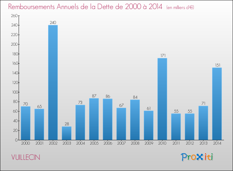 Evolution de l'annuité de la dette pour la commune de VUILLECIN de 2000 à 2014 Annuités de la dette pour VUILLECIN de 2000 à 2014