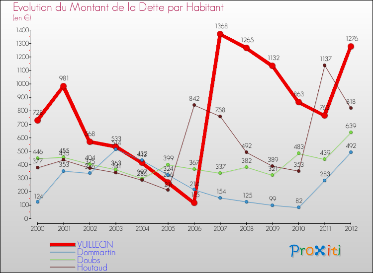 Evolution de la dette par habitant pour la commune de VUILLECIN et les communes proches de 2000 à 2012 Comparaison de la dette par habitant pour VUILLECIN et les communes voisines de 2000 à 2012