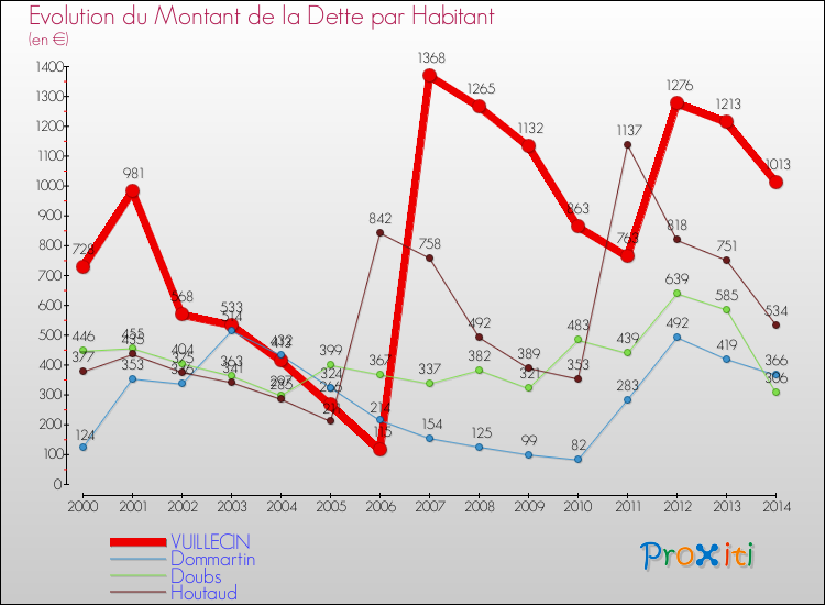 Evolution de la dette par habitant pour la commune de VUILLECIN et les communes proches de 2000 à 2014 Comparaison de la dette par habitant pour VUILLECIN et les communes voisines de 2000 à 2014