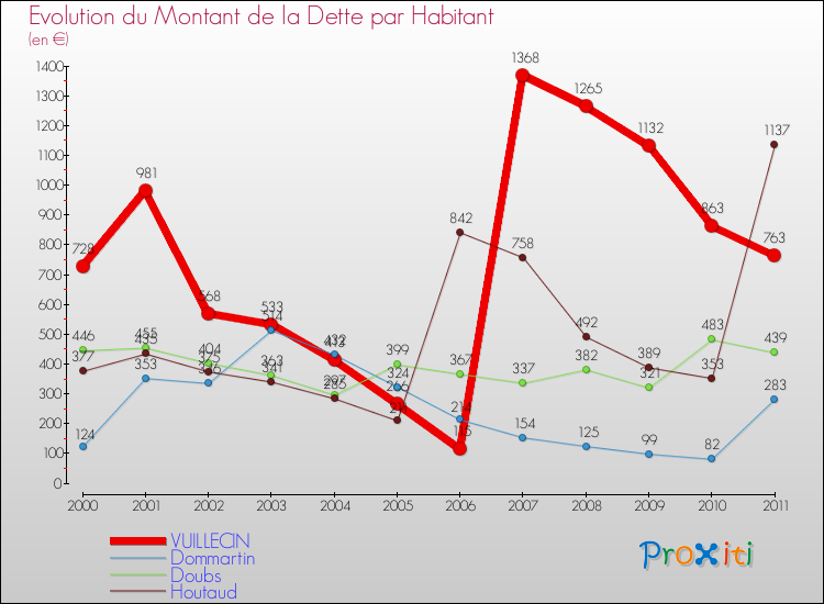 Evolution de la dette par habitant pour la commune de VUILLECIN et les communes proches Comparaison de la dette par habitant pour VUILLECIN et les communes voisines