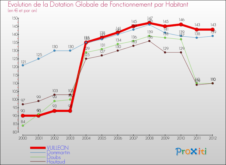 Evolution et montant de la dotation globale de fonctionnement par Habitant pour VUILLECIN et les communes proches Comparaison des dotations globales de fonctionnement par habitant pour VUILLECIN et les communes voisines