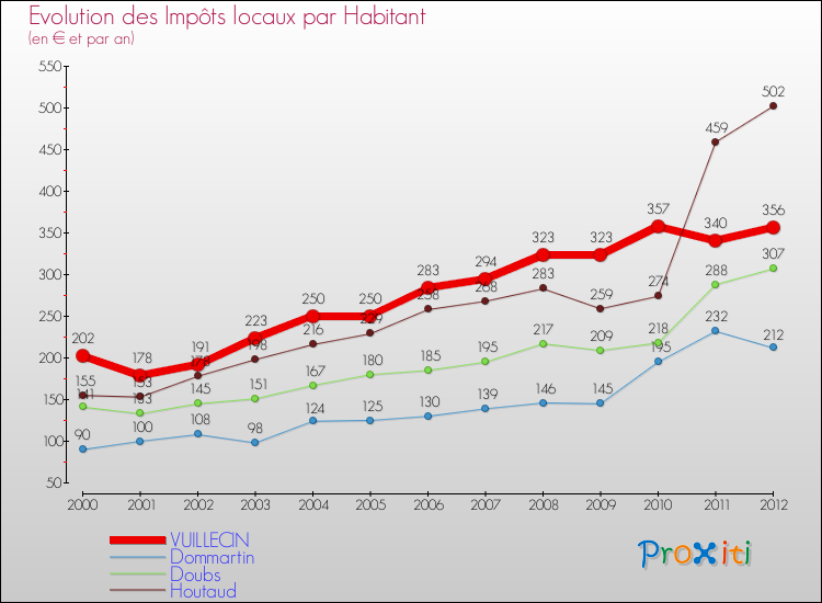 Evolution et montant des impôts locaux par Habitant pour VUILLECIN et les communes proches Comparaison des impôts locaux par habitant pour VUILLECIN et les communes voisines