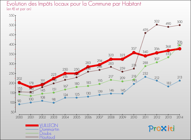 Evolution et montant des impôts locaux par Habitant pour VUILLECIN et les communes proches de 2000 à 2014 Comparaison des impôts locaux par habitant pour VUILLECIN et les communes voisines de 2000 à 2014