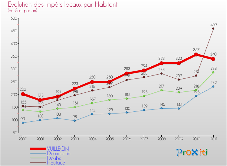 Evolution et montant des impôts locaux par Habitant pour VUILLECIN et les communes proches Comparaison des impôts locaux par habitant pour VUILLECIN et les communes voisines