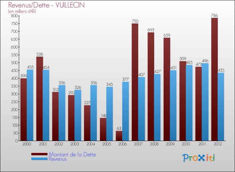 Evolution comparée de la dette et des revenus pour la commune de VUILLECIN de 2000 à 2012 Comparaison de la dette et des revenus pour VUILLECIN de 2000 à 2012