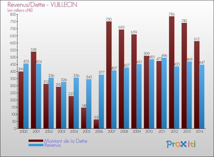 Evolution comparée de la dette et des revenus pour la commune de VUILLECIN de 2000 à 2014 Comparaison de la dette et des revenus pour VUILLECIN de 2000 à 2014