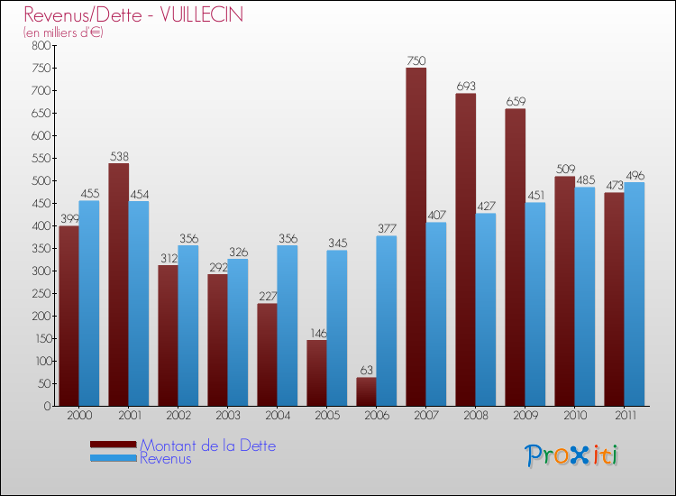 Evolution comparée de la dette et des revenus pour la commune de VUILLECIN de 2000 à 2011 Comparaison de la dette et des revenus pour VUILLECIN de 2000 à 2011