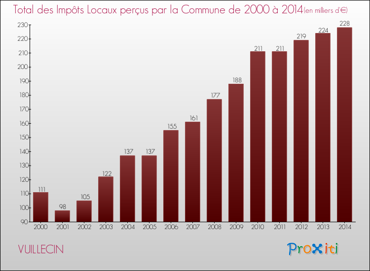 Evolution des Impôts Locaux pour la commune de VUILLECIN de 2000 à 2014 Evolution des Impôts Locaux pour VUILLECIN de 2000 à 2014