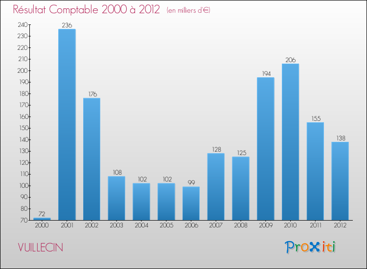 Evolution du résultat comptable pour la commune de VUILLECIN de 2000 à 2012 Evolution du résultat comptable pour VUILLECIN de 2000 à 2012