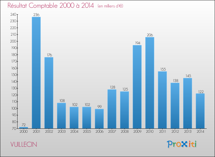 Evolution du résultat comptable pour la commune de VUILLECIN de 2000 à 2014 Evolution du résultat comptable pour VUILLECIN de 2000 à 2014