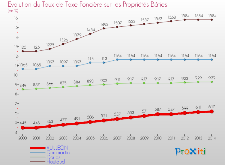 Evolution du taux de la taxe foncière sur le bati pour VUILLECIN et les communes proches de 2000 à 2014 Comparaison des taux de taxe foncière sur le bati pour VUILLECIN et les communes voisines de 2000 à 2014