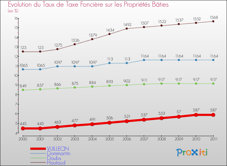 Evolution du taux de la taxe foncière sur le bati pour VUILLECIN et les communes proches Comparaison des taux de taxe foncière sur le bati pour VUILLECIN et les communes voisines