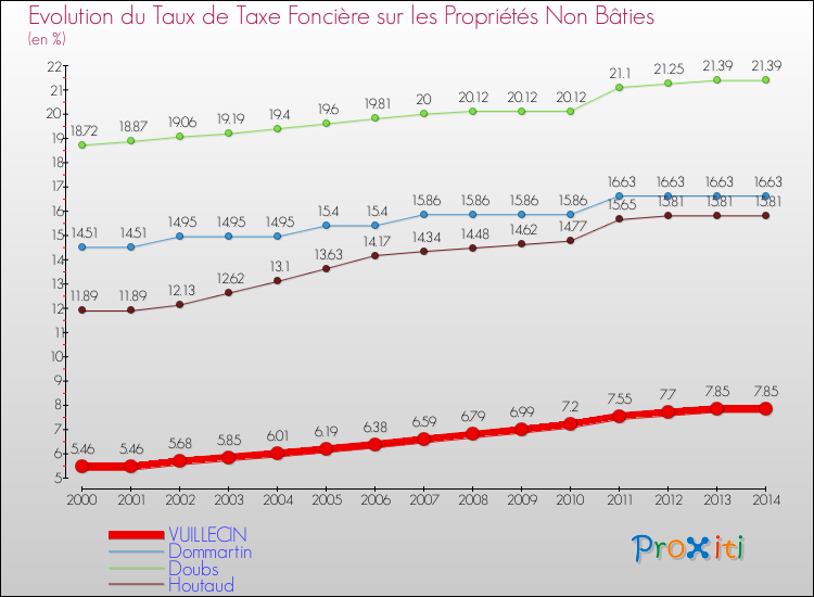 Evolution du taux de la taxe foncière sur les immeubles et terrains non batis pour VUILLECIN et les communes proches de 2000 à 2014 Comparaison des taux de la taxe foncière sur les immeubles et terrains non batis pour VUILLECIN et les communes voisines de 2000 à 2014