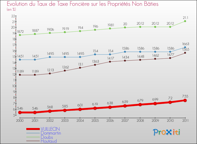 Evolution du taux de la taxe foncière sur les immeubles et terrains non batis pour VUILLECIN et les communes proches Comparaison des taux de la taxe foncière sur les immeubles et terrains non batis pour VUILLECIN et les communes voisines