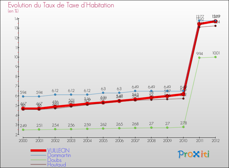 Evolution du taux de la taxe d'habitation pour VUILLECIN et les communes proches Comparaison des taux de la taxe d'habitation pour VUILLECIN et les communes voisines
