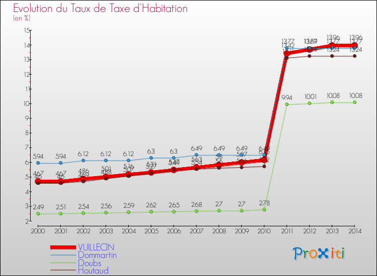 Evolution du taux de la taxe d'habitation pour VUILLECIN et les communes proches de 2000 à 2014 Comparaison des taux de la taxe d'habitation pour VUILLECIN et les communes voisines de 2000 à 2014