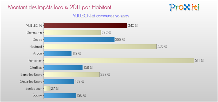 Montant des impôts locaux par Habitant pour VUILLECIN et les communes proches Comparaison des impôts locaux par habitant pour VUILLECIN et les communes voisines