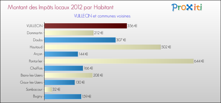 Montant des impôts locaux par Habitant pour VUILLECIN et les communes proches Comparaison des impôts locaux par habitant pour VUILLECIN et les communes voisines