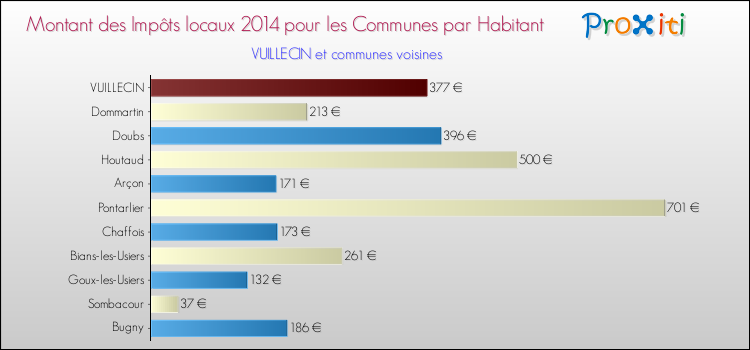 Montant des impôts locaux par Habitant pour VUILLECIN et les communes proches en 2014 Comparaison des impôts locaux par habitant pour VUILLECIN et les communes voisines en 2014