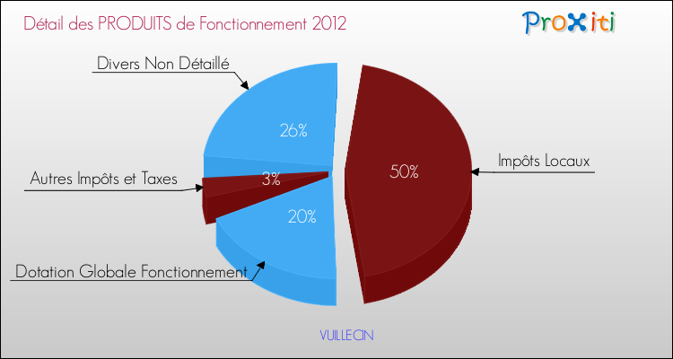 Décomposition du Budget de Fonctionnement 2012 de la commune de VUILLECIN Budget de Fonctionnement 2012 pour la commune de VUILLECIN