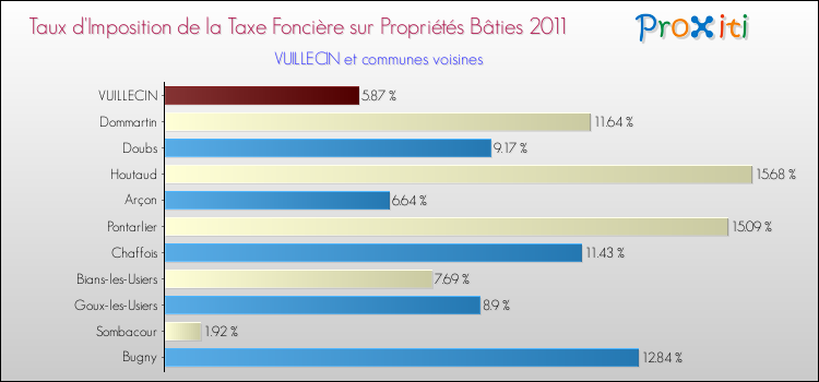 Taux d'imposition de la taxe foncière sur le bati 2011 pour VUILLECIN et les communes proches Comparaison des taux d'imposition de la taxe foncière sur le bati 2011 pour VUILLECIN et les communes voisines
