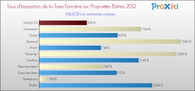 Taux d'imposition de la taxe foncière sur le bati 2012 pour VUILLECIN et les communes proches Comparaison des taux d'imposition de la taxe foncière sur le bati 2012 pour VUILLECIN et les communes voisines