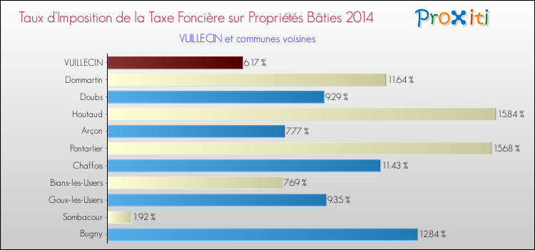 Taux d'imposition de la taxe foncière sur le bati 2014 pour VUILLECIN et les communes proches Comparaison des taux d'imposition de la taxe foncière sur le bati 2014 pour VUILLECIN et les communes voisines