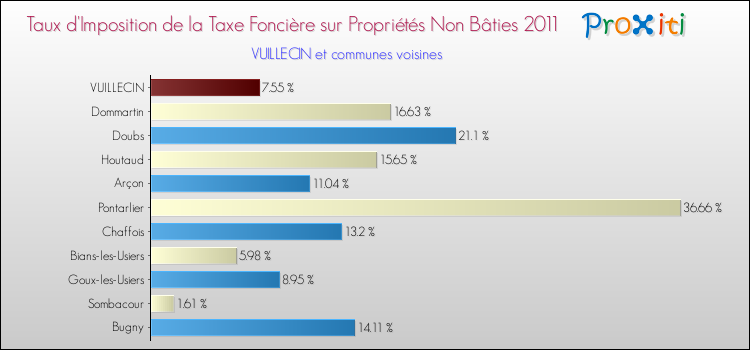 Taux d'imposition de la taxe foncière sur les immeubles et terrains non batis 2011 pour VUILLECIN et les communes proches Comparaison des taux d'imposition de la taxe foncière sur les immeubles et terrains non batis 2011 pour VUILLECIN et les communes voisines